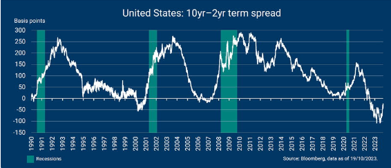 Amerikaanse 10 jaars rente
