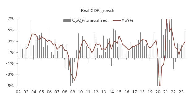 Real gdp growth