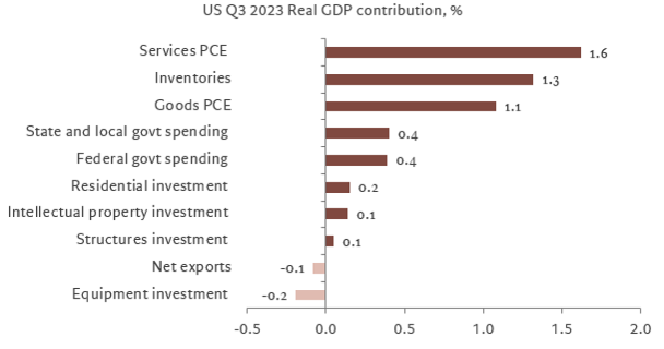 Us gdp history