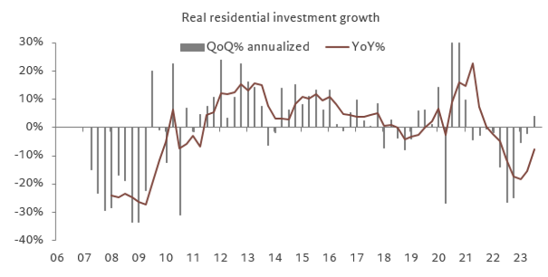 Residential investment growth