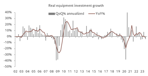 Us investment growth