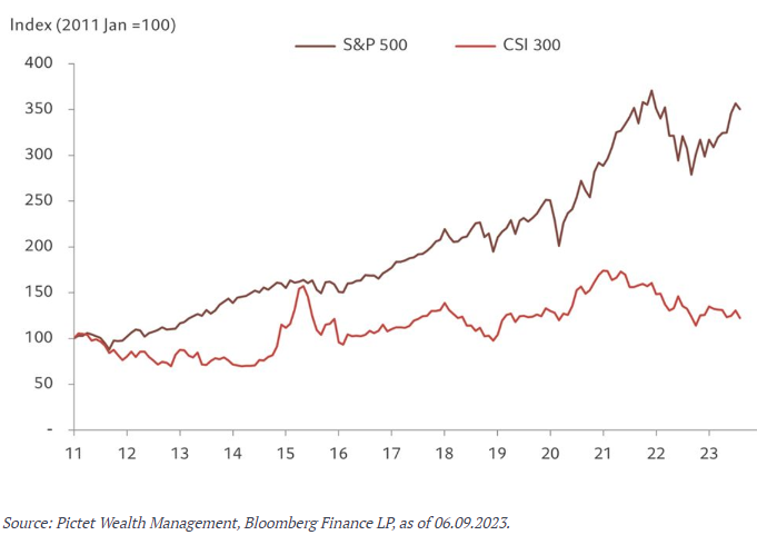 Standard and poors 500 index