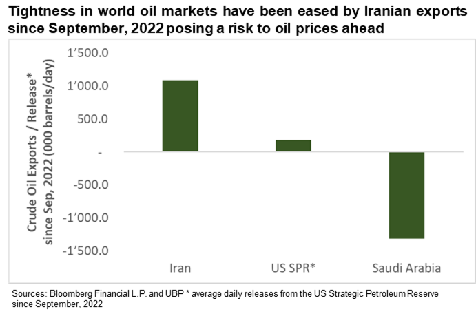 Iranian oil export