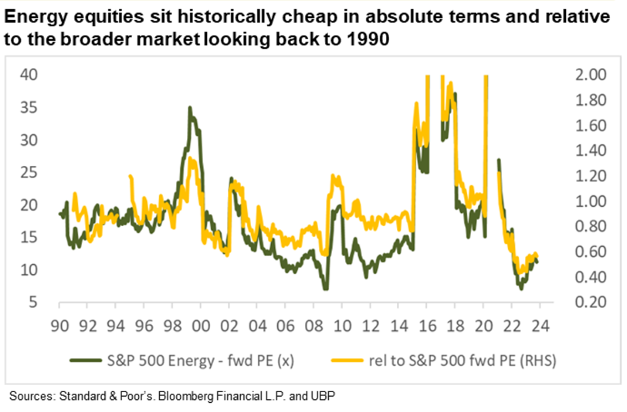 Energy stocks valuations