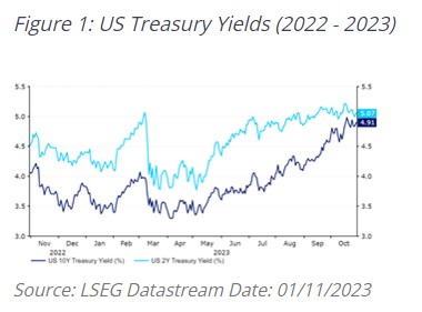Us treasury yields