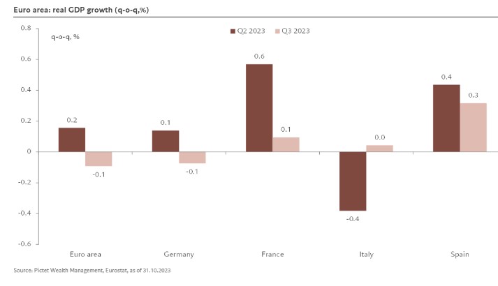 Euro gdp growth