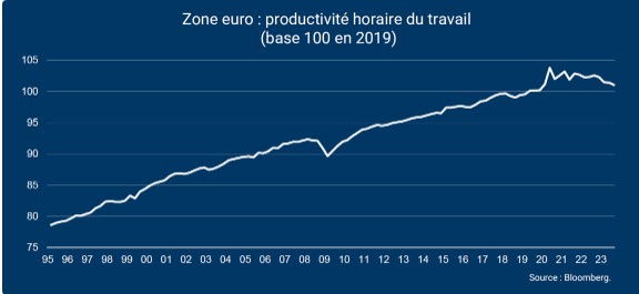Eurozone productivity