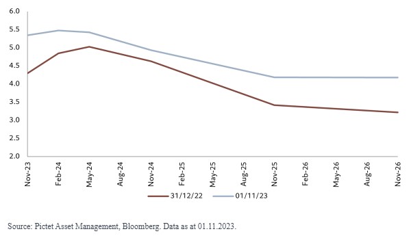 Fed funds rates