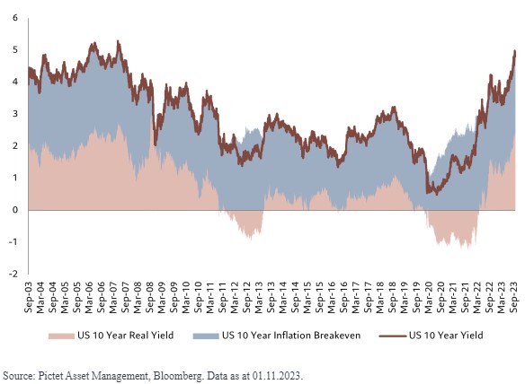Us treasury 10 years bond yields