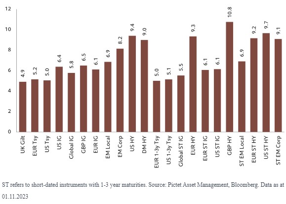Yield to maturity per bond group