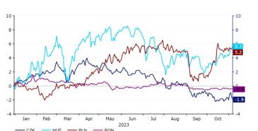 Cee fx euro