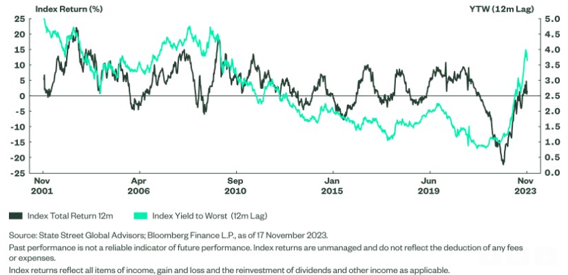 Bloomberg global aggregate index