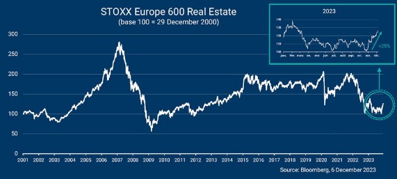 Stoxx europe 600 real estate