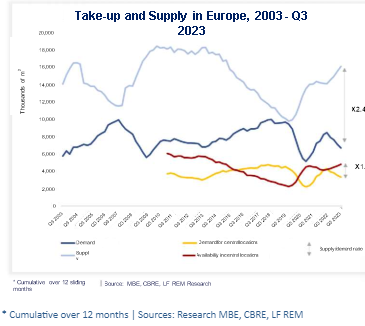 Take up and supply europe real estate