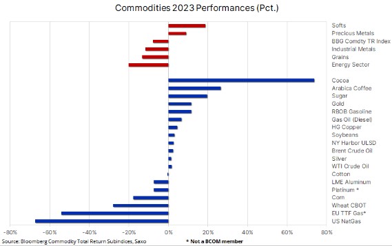 Returns commodities