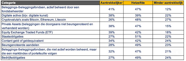 Beleggingen aandelen obligaties