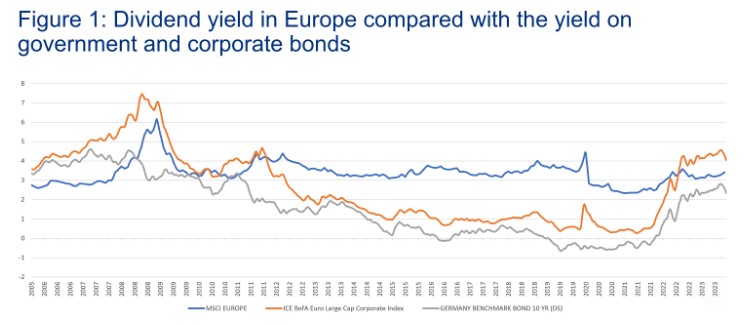 Dividendrendement europa