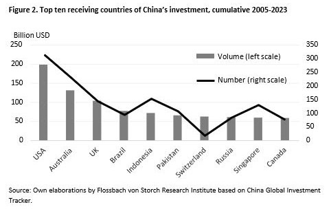 Top 10 landen investeringen in china