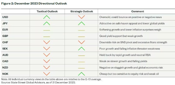 Currency outlooks