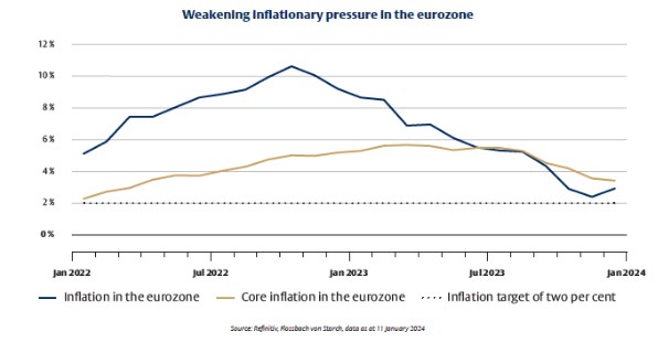 Inflation europe