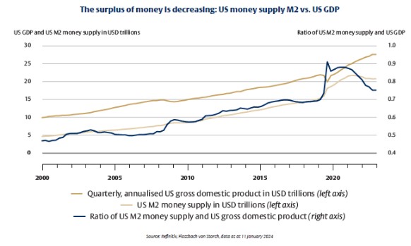 Money supply m2 usa
