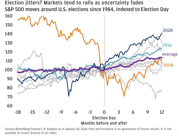 Stock markets elections