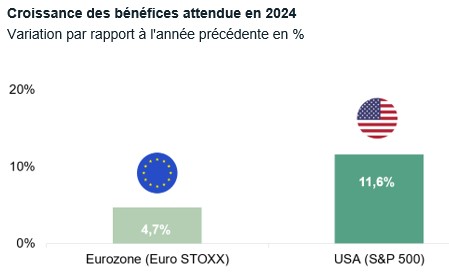 Croissance des benefices
