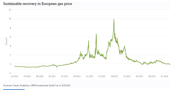 Gasprijs europa