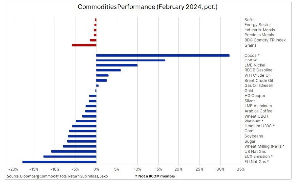 Commodities stocks performance
