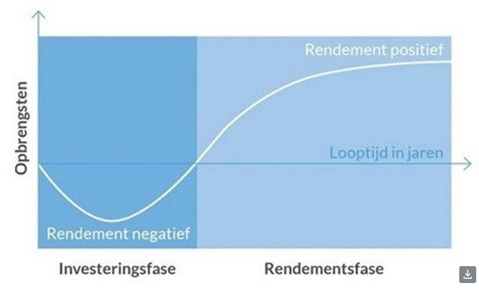 J curve beleggen