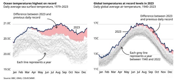 Global temperatures