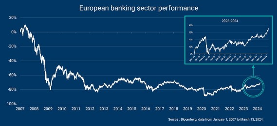 Europese bankensector