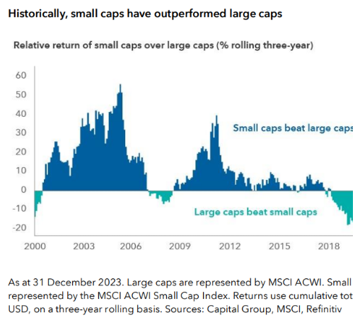 Smallcaps vs large caps