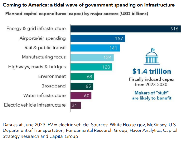 Infrastructure spending usa
