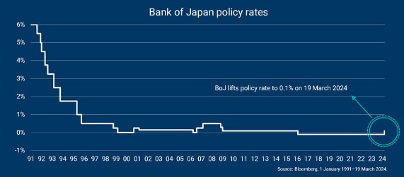 Japan policy rates