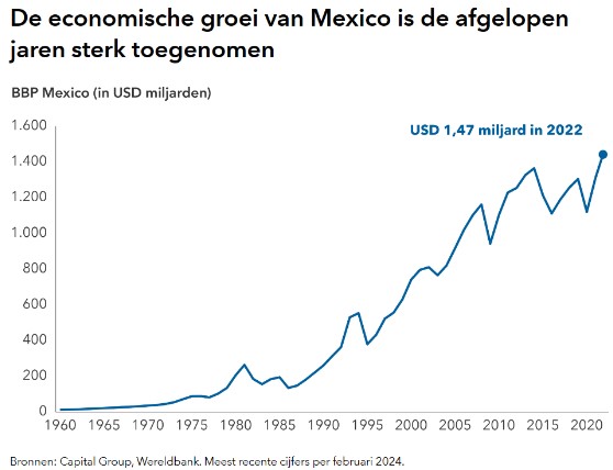 Mexicaanse economie