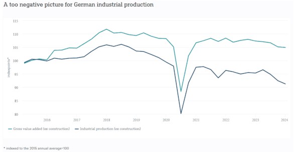 Duitsland productie