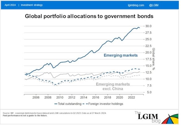 Emerging markets bonds