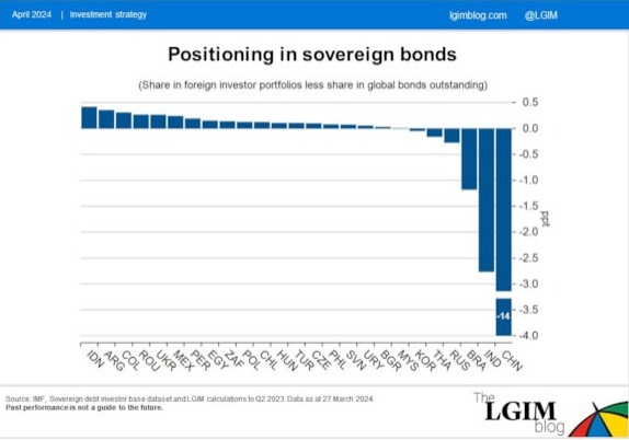 Staatsobligaties emerging markets