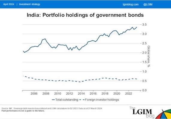 India staatsobligaties