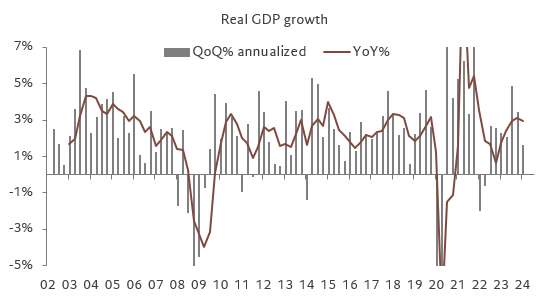 Real gdp growth