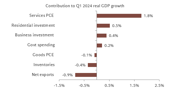 Q1 real gdp growth contribution by detailed spending categories
