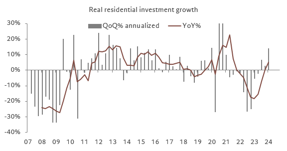 Real residential investment %e2%80%93 second consecutive quarter of growth