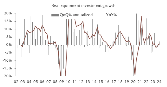 Real equipment investment %e2%80%93 sluggish after a contraction in q3