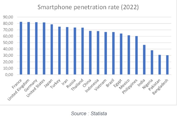 Smartphone penetration