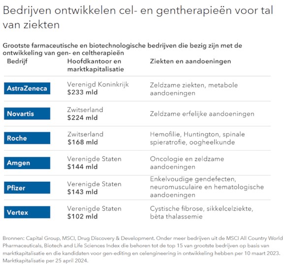 Cel en gentherapie