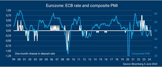 Eurozone ecb rentes