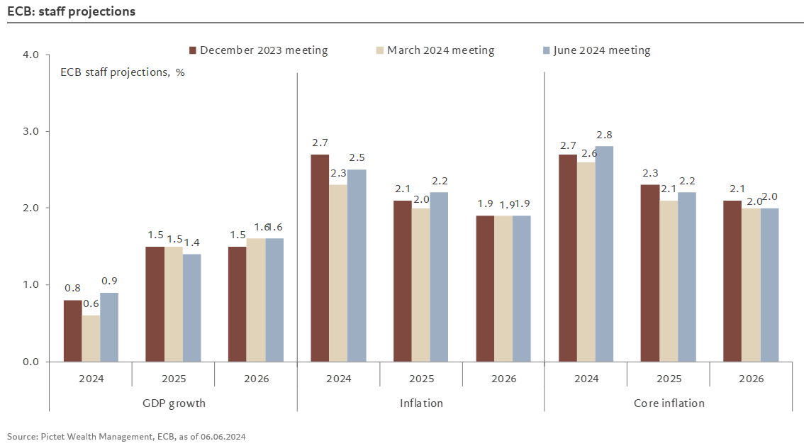 Ecb staff projections