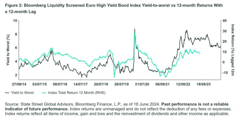 Bloomberg liquidity screened euro high yield bond index
