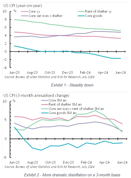 Us cpi year on year